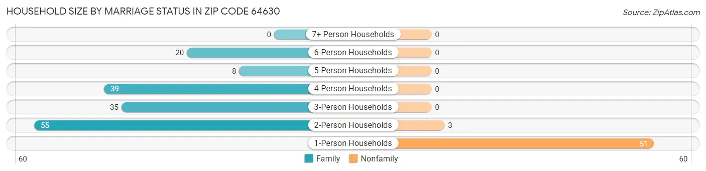 Household Size by Marriage Status in Zip Code 64630