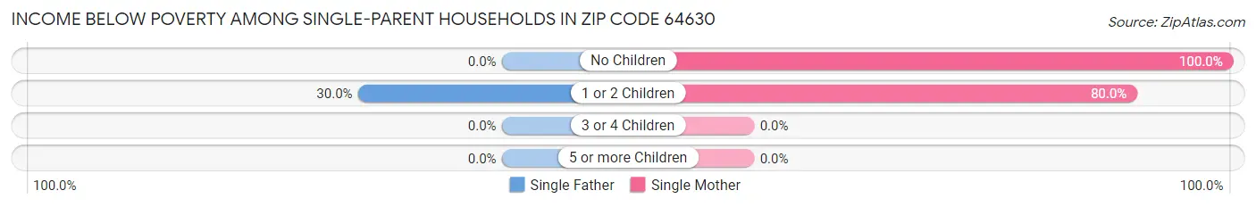 Income Below Poverty Among Single-Parent Households in Zip Code 64630