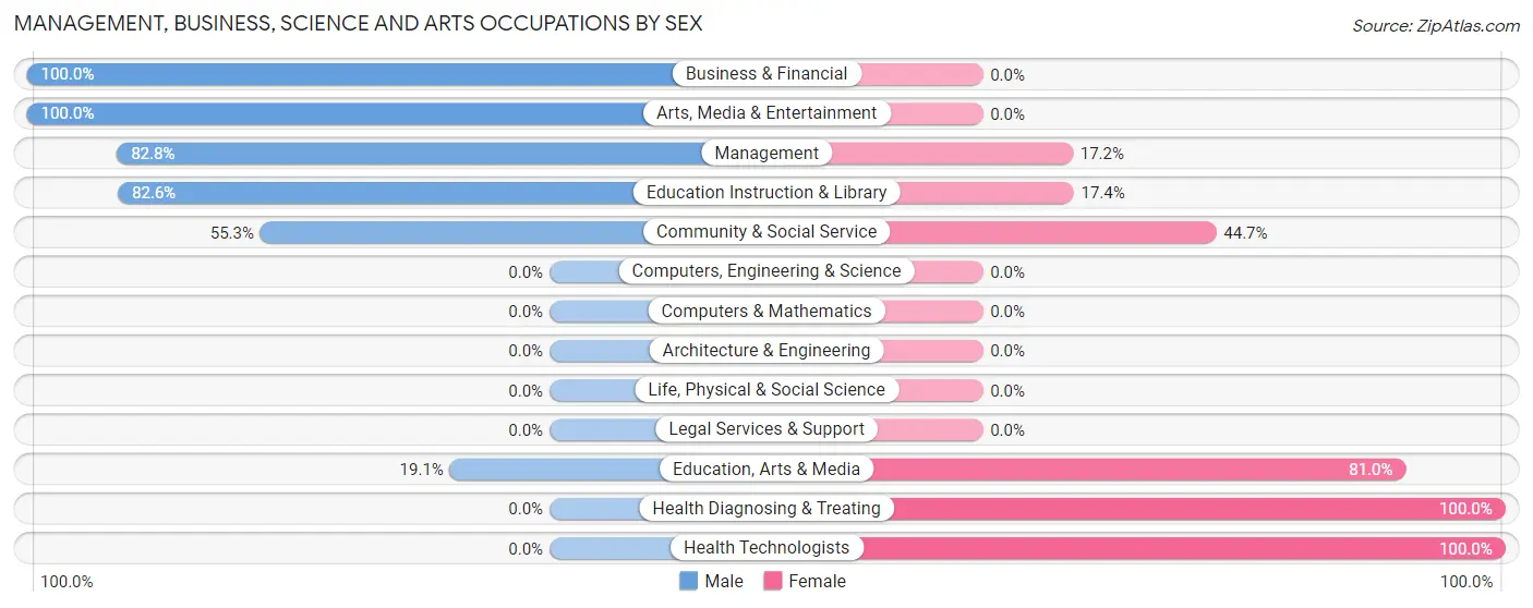 Management, Business, Science and Arts Occupations by Sex in Zip Code 64630