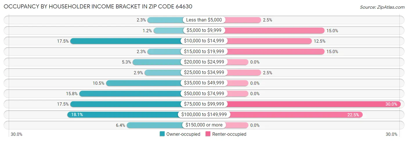 Occupancy by Householder Income Bracket in Zip Code 64630