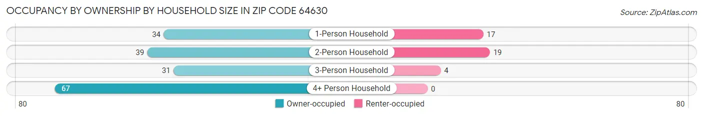 Occupancy by Ownership by Household Size in Zip Code 64630