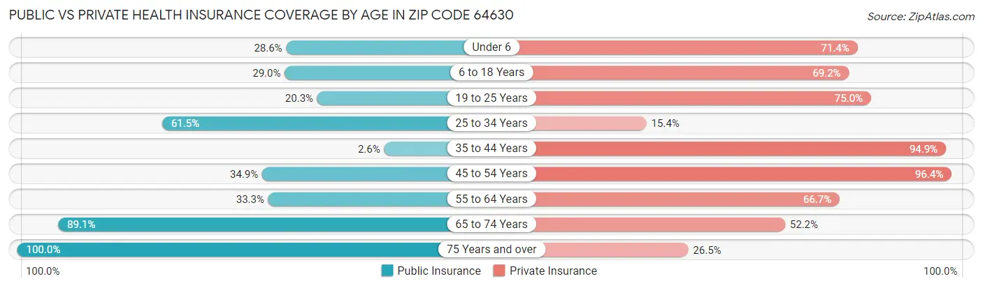 Public vs Private Health Insurance Coverage by Age in Zip Code 64630