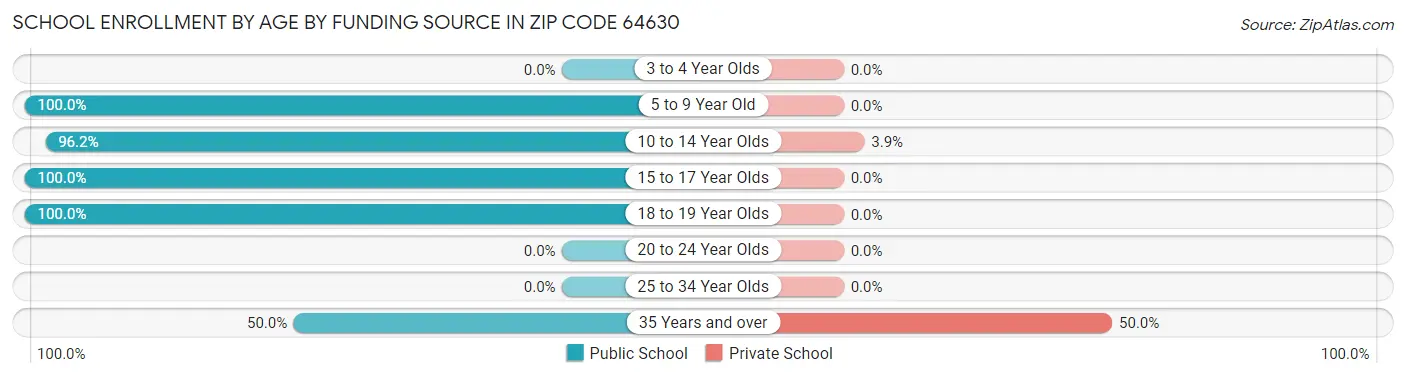 School Enrollment by Age by Funding Source in Zip Code 64630