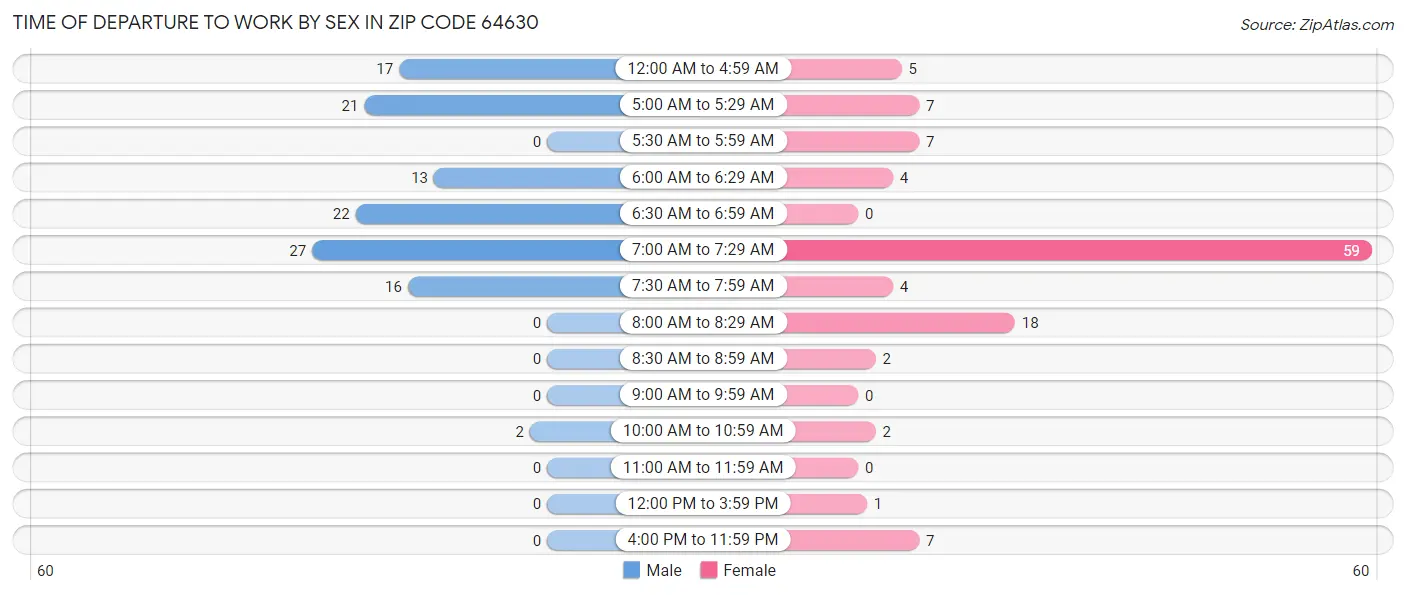 Time of Departure to Work by Sex in Zip Code 64630