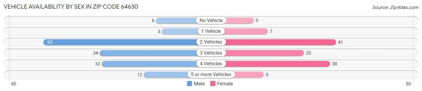 Vehicle Availability by Sex in Zip Code 64630