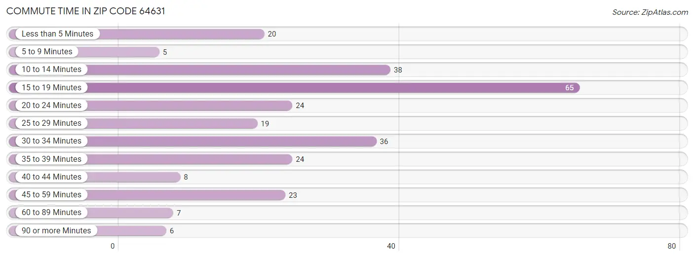 Commute Time in Zip Code 64631