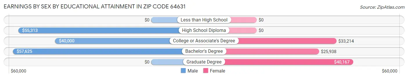 Earnings by Sex by Educational Attainment in Zip Code 64631