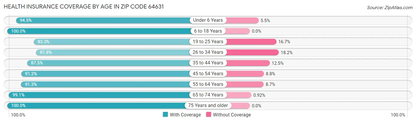 Health Insurance Coverage by Age in Zip Code 64631