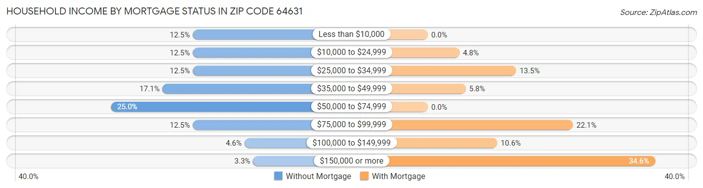 Household Income by Mortgage Status in Zip Code 64631