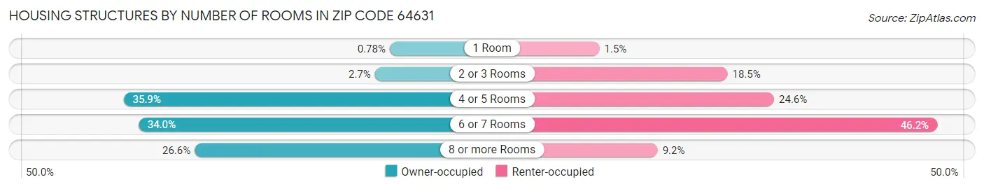 Housing Structures by Number of Rooms in Zip Code 64631