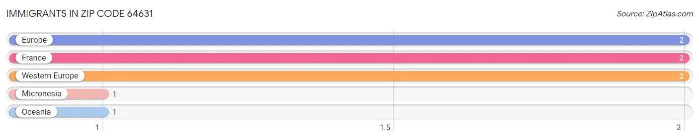 Immigrants in Zip Code 64631