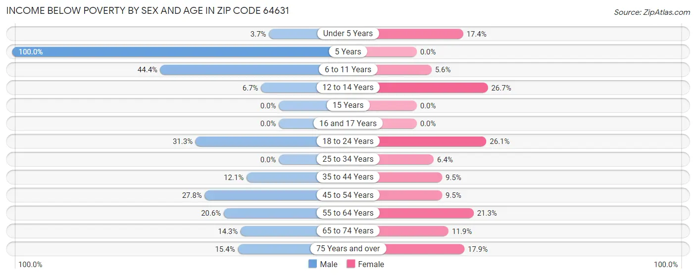 Income Below Poverty by Sex and Age in Zip Code 64631