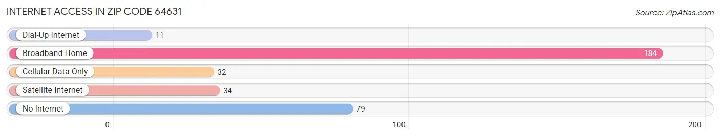 Internet Access in Zip Code 64631