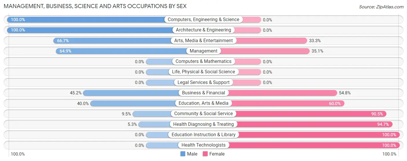 Management, Business, Science and Arts Occupations by Sex in Zip Code 64631