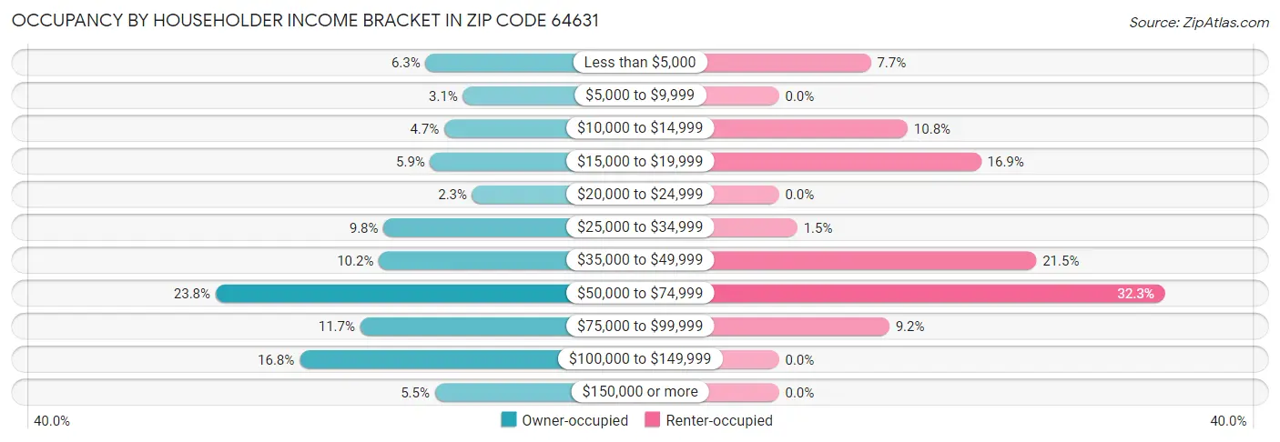 Occupancy by Householder Income Bracket in Zip Code 64631