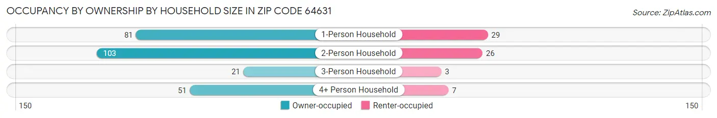 Occupancy by Ownership by Household Size in Zip Code 64631