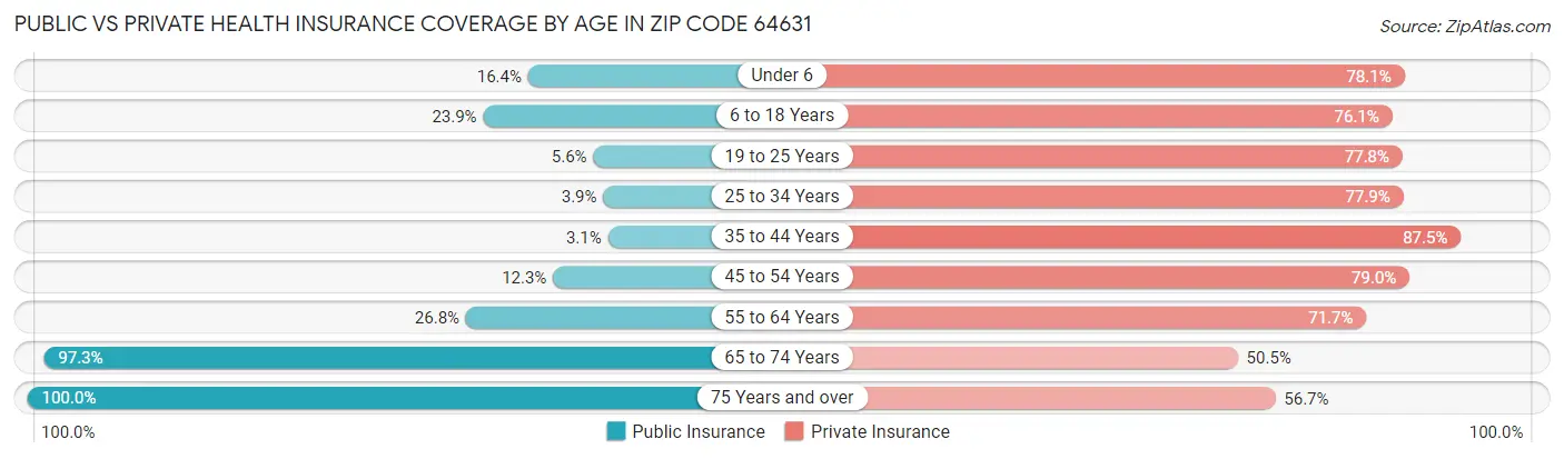 Public vs Private Health Insurance Coverage by Age in Zip Code 64631