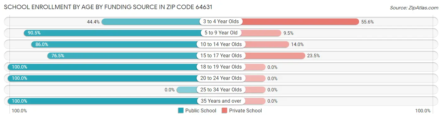 School Enrollment by Age by Funding Source in Zip Code 64631