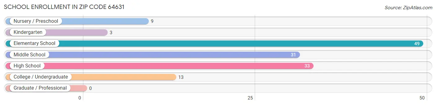 School Enrollment in Zip Code 64631