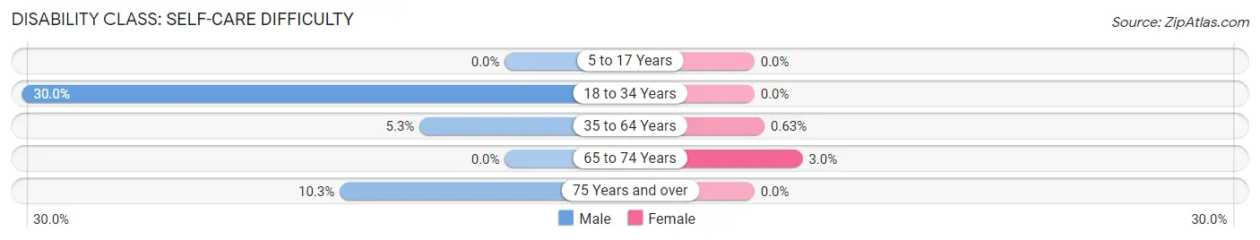 Disability in Zip Code 64631: <span>Self-Care Difficulty</span>