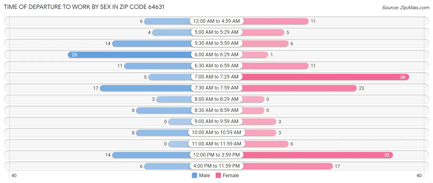Time of Departure to Work by Sex in Zip Code 64631