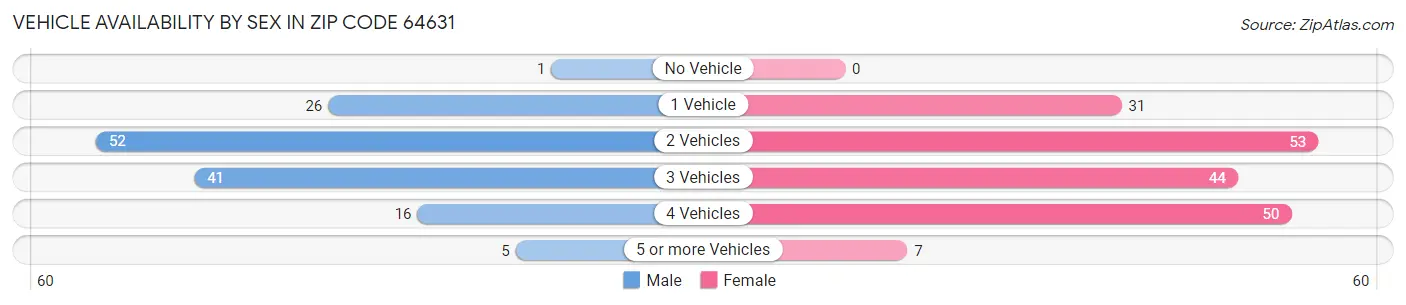 Vehicle Availability by Sex in Zip Code 64631