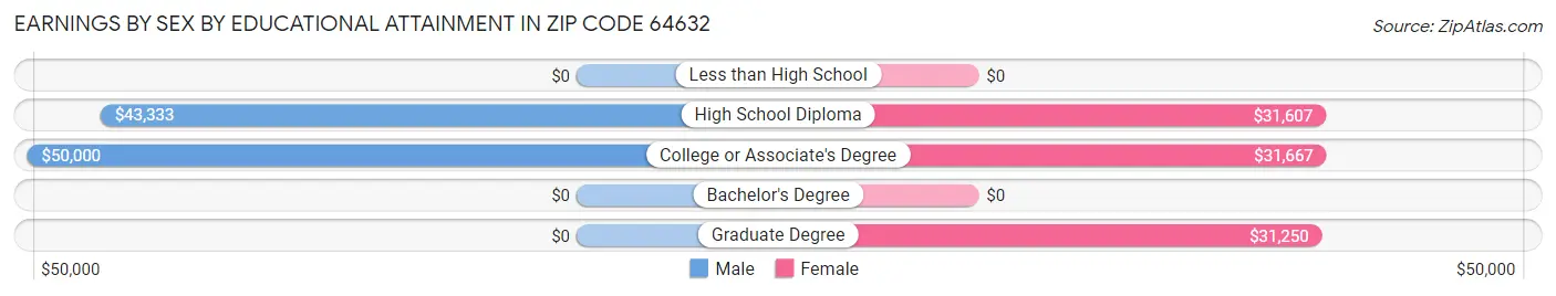 Earnings by Sex by Educational Attainment in Zip Code 64632