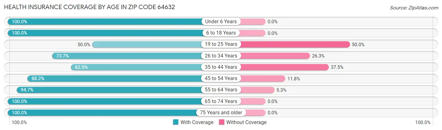 Health Insurance Coverage by Age in Zip Code 64632