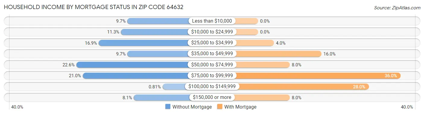 Household Income by Mortgage Status in Zip Code 64632