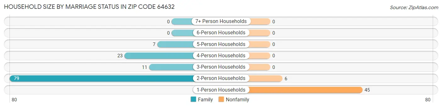 Household Size by Marriage Status in Zip Code 64632