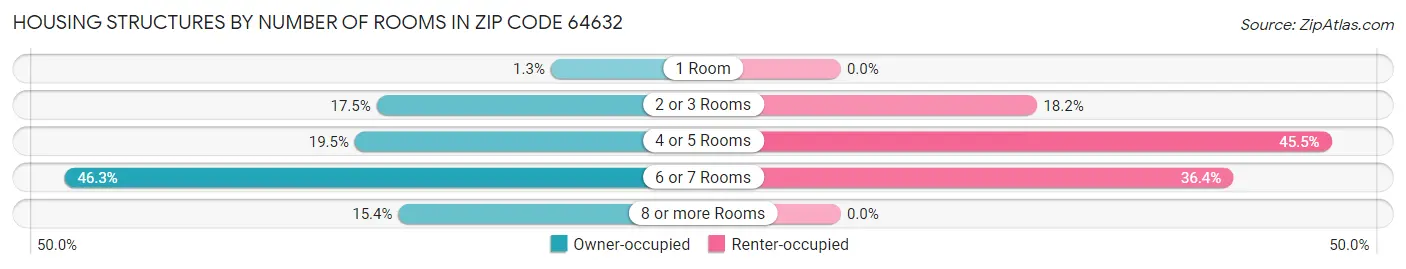 Housing Structures by Number of Rooms in Zip Code 64632