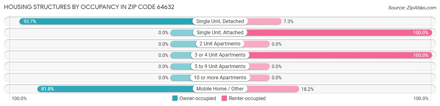 Housing Structures by Occupancy in Zip Code 64632