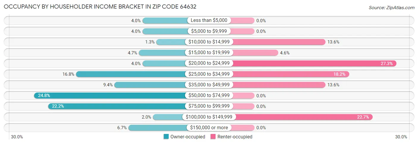 Occupancy by Householder Income Bracket in Zip Code 64632