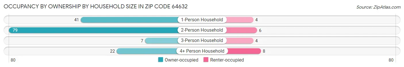 Occupancy by Ownership by Household Size in Zip Code 64632