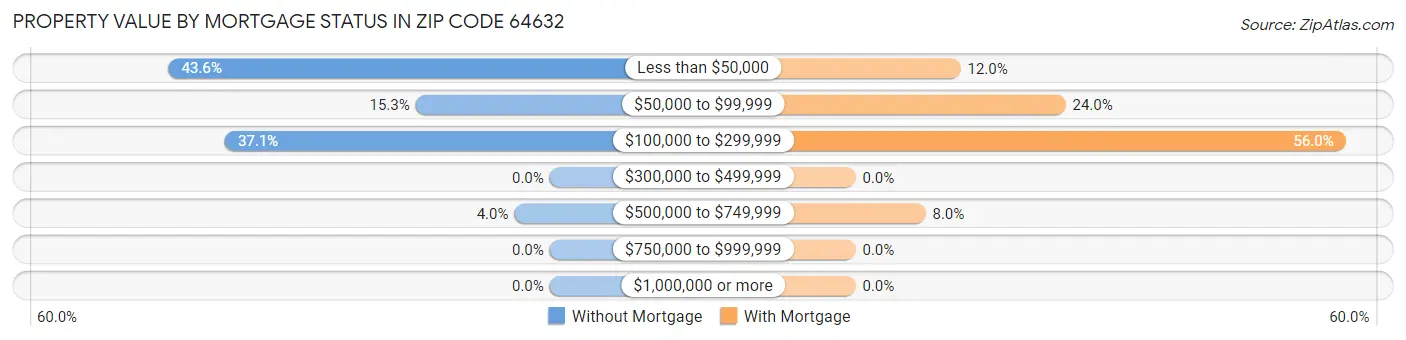 Property Value by Mortgage Status in Zip Code 64632