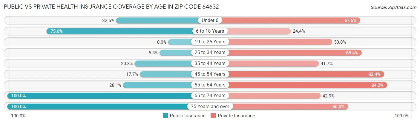 Public vs Private Health Insurance Coverage by Age in Zip Code 64632