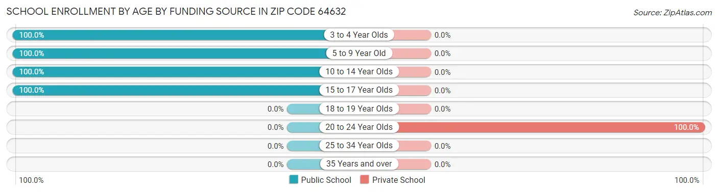 School Enrollment by Age by Funding Source in Zip Code 64632