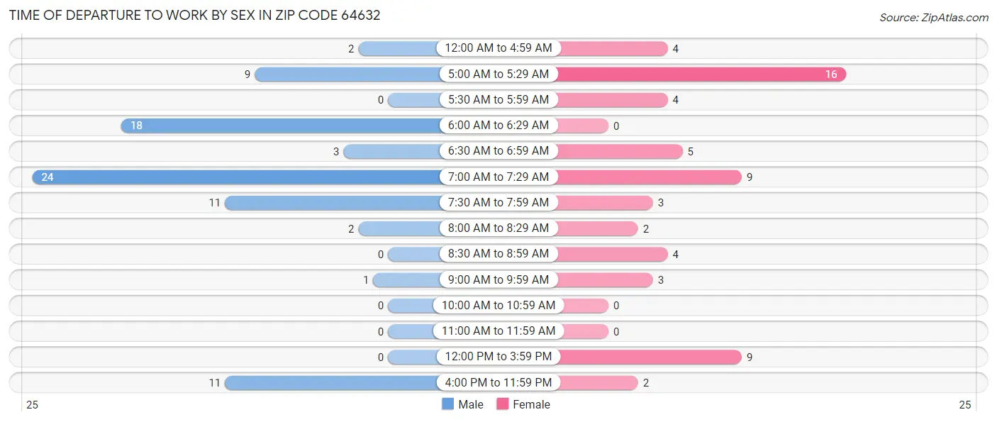 Time of Departure to Work by Sex in Zip Code 64632