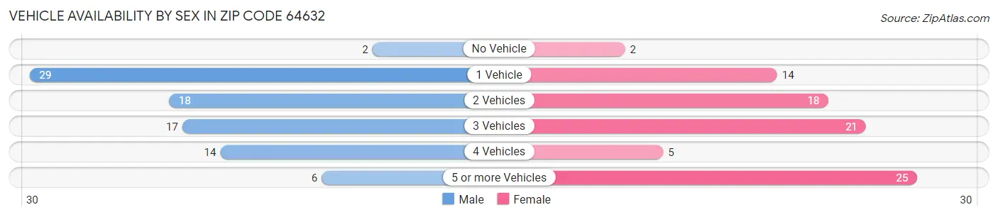 Vehicle Availability by Sex in Zip Code 64632