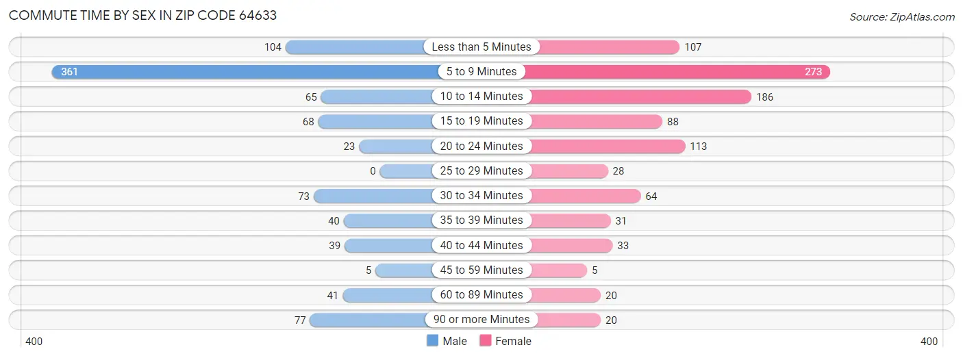 Commute Time by Sex in Zip Code 64633