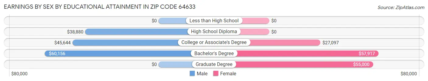 Earnings by Sex by Educational Attainment in Zip Code 64633