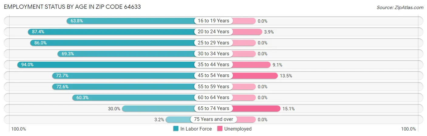 Employment Status by Age in Zip Code 64633