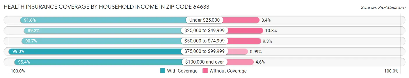 Health Insurance Coverage by Household Income in Zip Code 64633