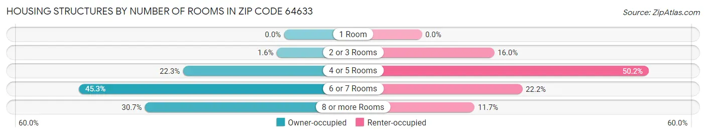 Housing Structures by Number of Rooms in Zip Code 64633