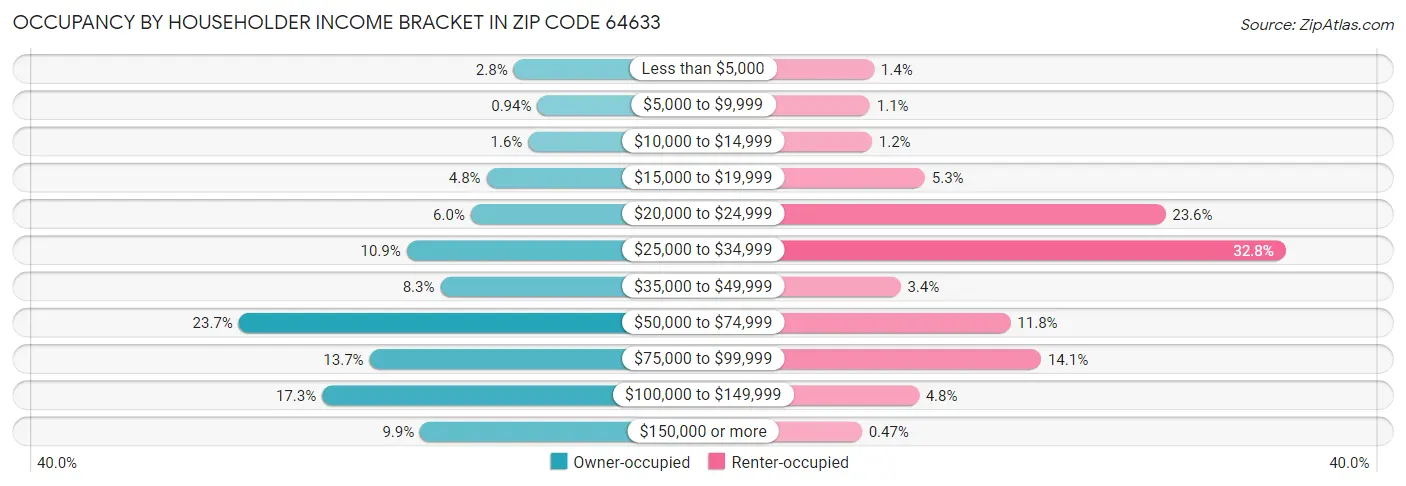Occupancy by Householder Income Bracket in Zip Code 64633