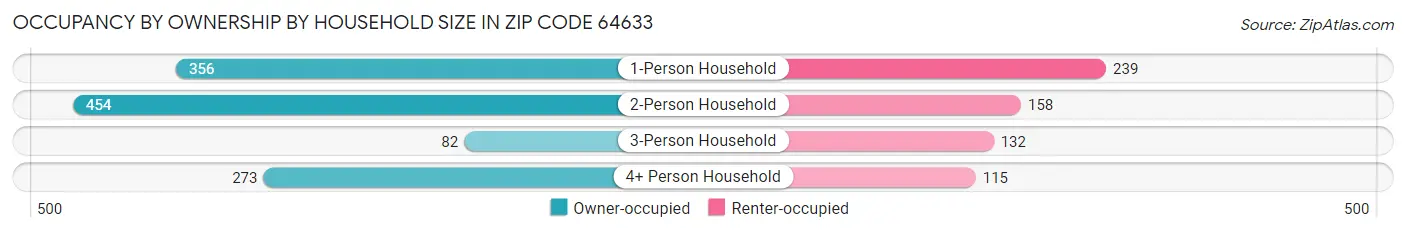 Occupancy by Ownership by Household Size in Zip Code 64633