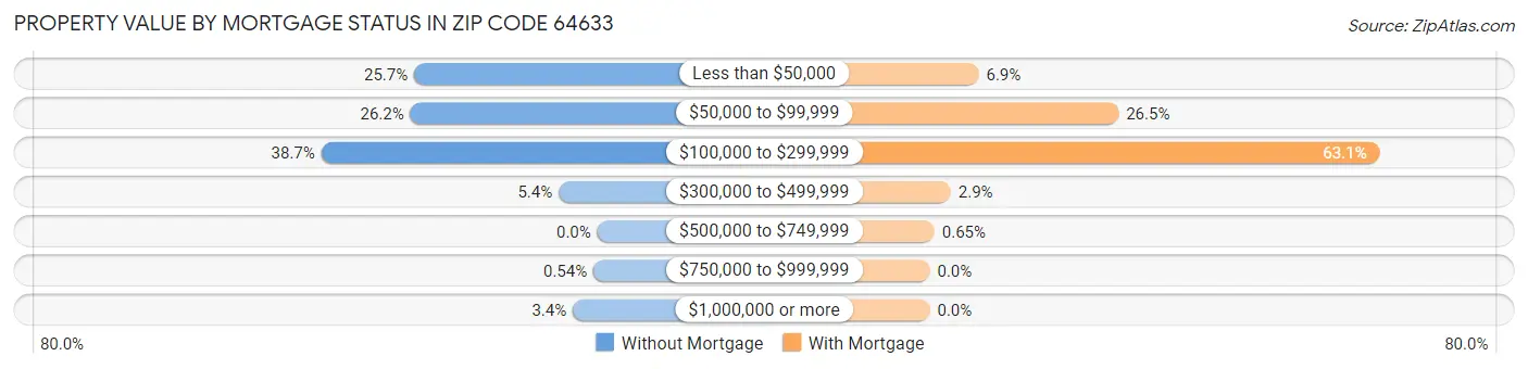Property Value by Mortgage Status in Zip Code 64633