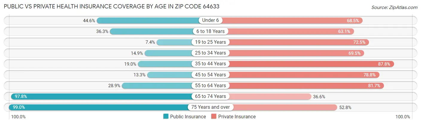 Public vs Private Health Insurance Coverage by Age in Zip Code 64633