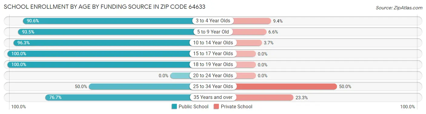 School Enrollment by Age by Funding Source in Zip Code 64633