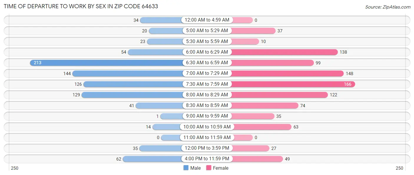 Time of Departure to Work by Sex in Zip Code 64633